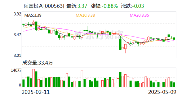 云燚网 陕国投Ａ：公司严格按照相关法律法规及监管要求履行信息披露义务