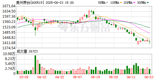 万光证券 散瓶飞天茅台回收价跌破2000元 渠道商破防：从来没有过！