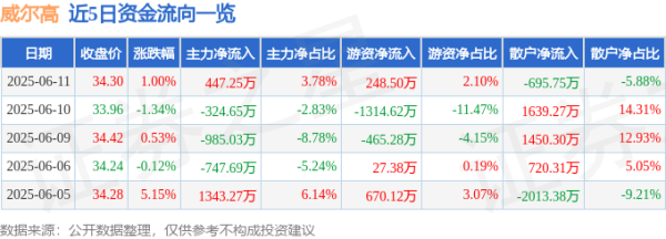 宝钜证券 股票行情快报：威尔高（301251）6月11日主力资金净买入447.25万元