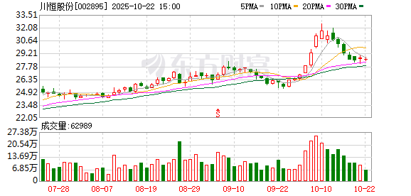 安全配资 川恒股份：拟每10股派发现金股利12元