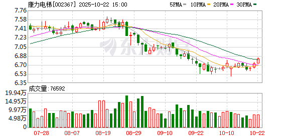 龙辉配资 康力电梯：第六届监事会第十三次会议决议公告